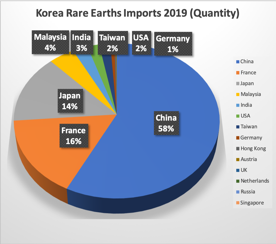 20200315 Korea Rare Earth Imports 2019
