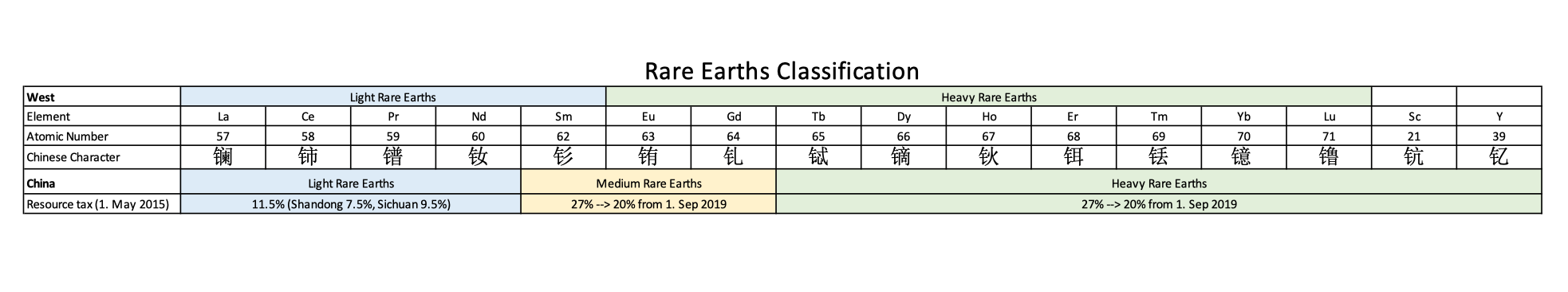 Rare_earths_classification